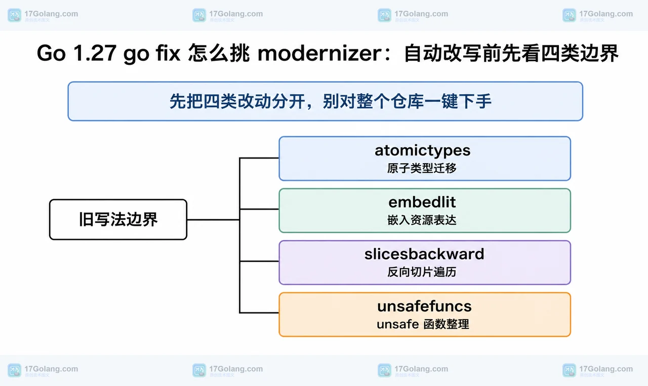 四类 go fix modernizer 与对应旧代码边界的静态关系框图