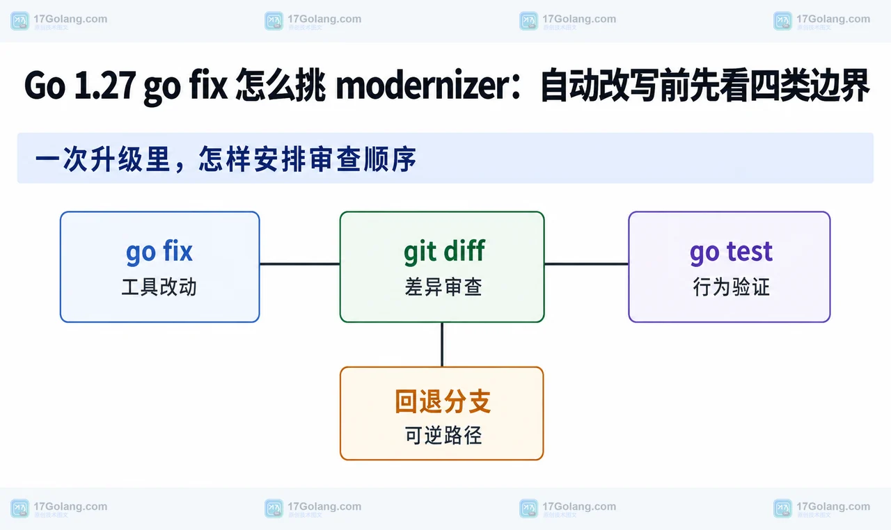 go fix 改动进入 diff 审查、测试和回退分支的静态关系框图