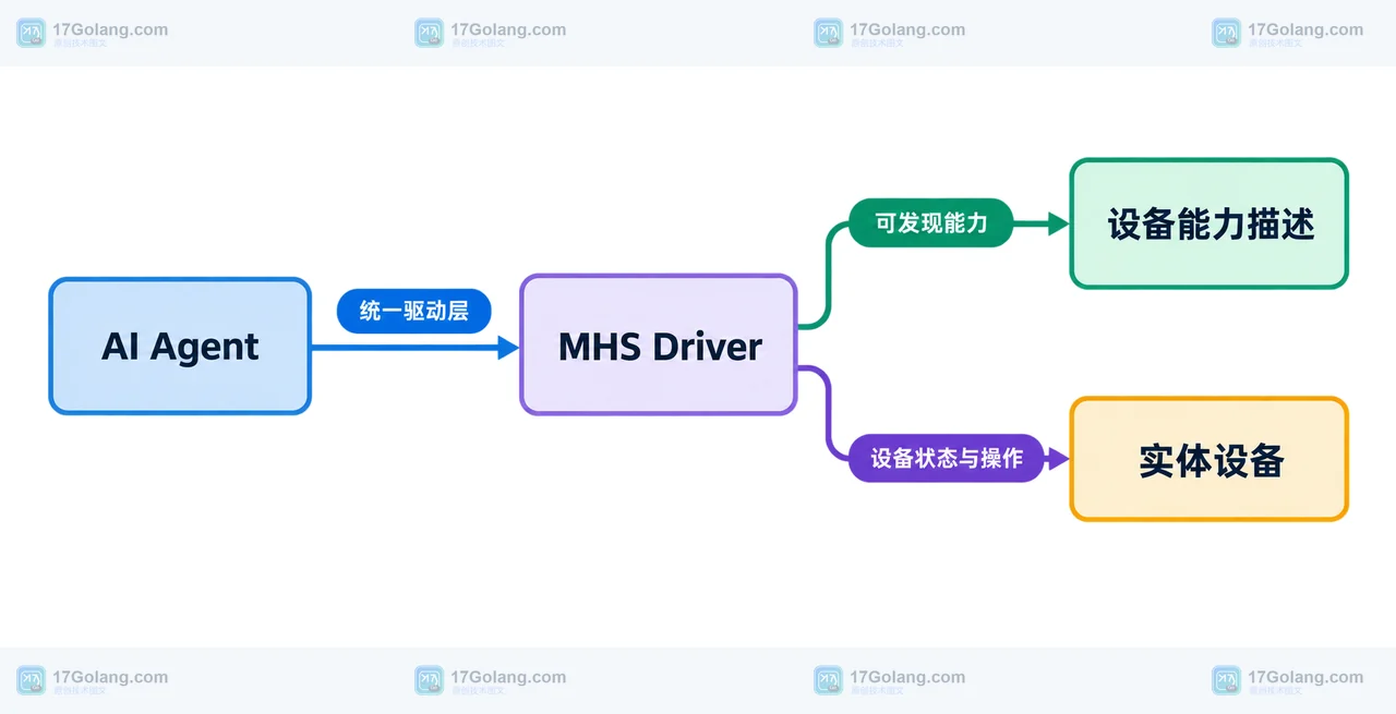 AI Agent、MHS Driver、设备能力描述与实体设备之间的静态依赖关系框图
