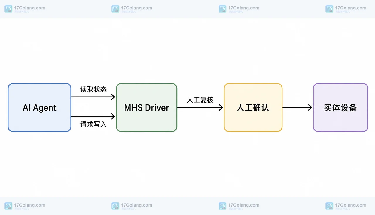 AI Agent 经 MHS Driver 读取状态并在人工确认后请求写入实体设备的责任边界框图