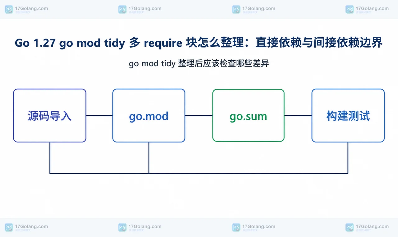 go mod tidy 整理后的 go.mod、go.sum、源码导入和构建测试检查关系框图