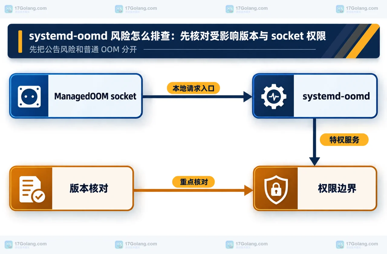 systemd-oomd 公告输入、版本核对、ManagedOOM socket 与权限边界的静态关系框图