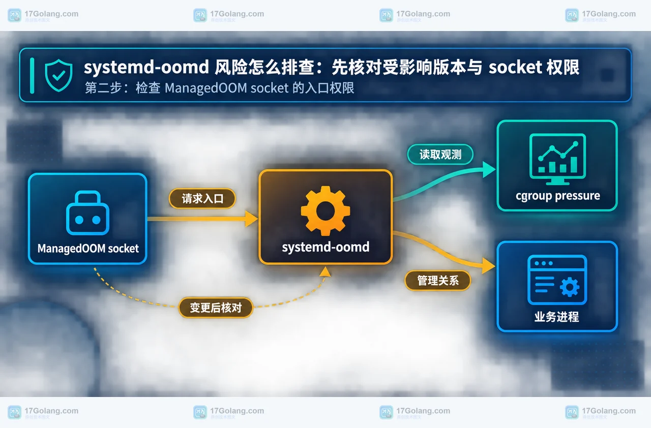 ManagedOOM socket、systemd-oomd 服务、cgroup pressure 与业务进程之间的静态关系框图