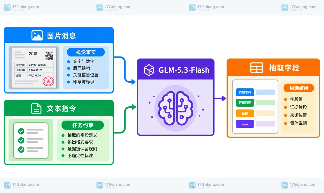 图片消息和文本指令共同进入 GLM-5.3-Flash 并形成抽取字段的技术框图