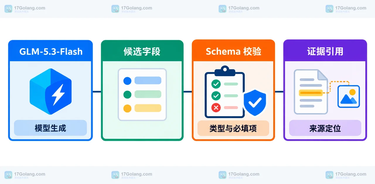 GLM-5.3-Flash 候选字段经过 Schema 校验并连接到证据引用的技术框图