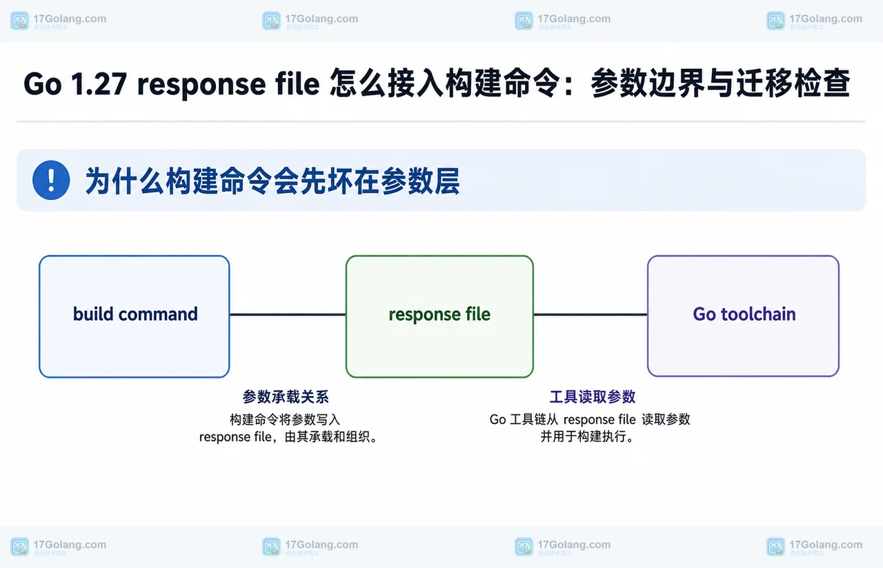 build command、response file 与 Go toolchain 的静态依赖框图