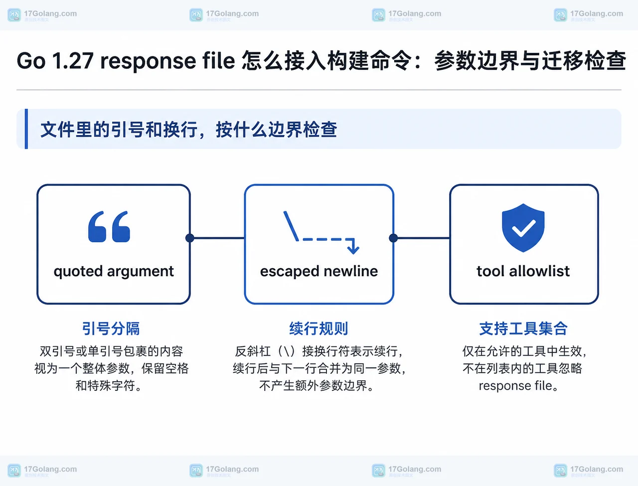 quoted argument、escaped newline 与 tool allowlist 的静态关系框图