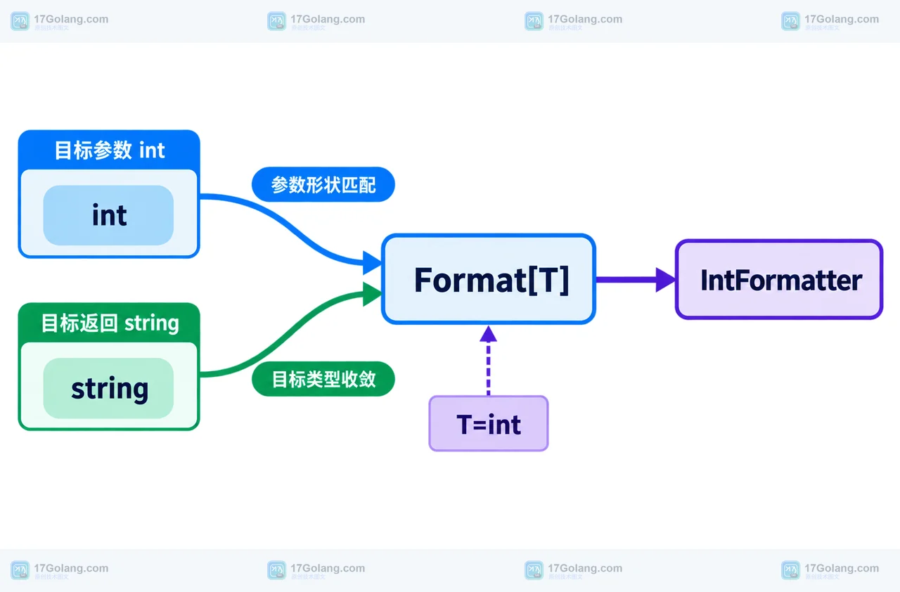Go 1.27 泛型函数转换为 IntFormatter 时由目标参数类型确定 T 的静态边界框图