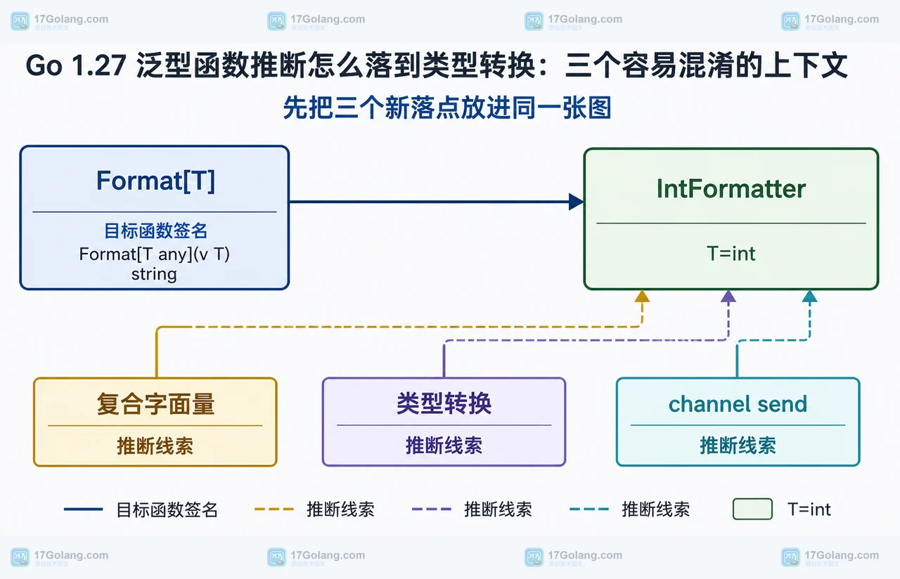 Go 1.27 泛型函数 Format 与复合字面量、类型转换、channel send 三个函数类型上下文的静态关系