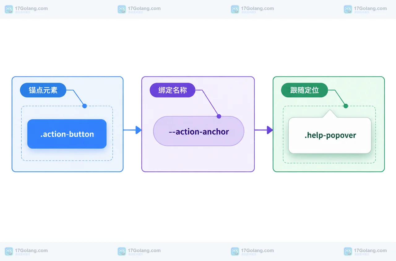 CSS Anchor Positioning 做悬浮提示：锚点边界与回退写法