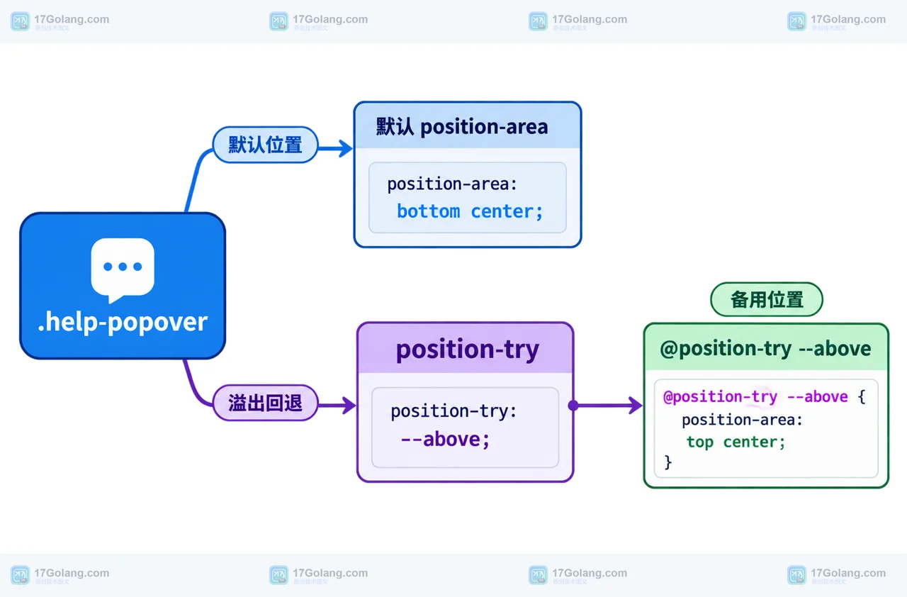 CSS Anchor Positioning 中帮助提示框、默认位置和 position-try 备用位置的静态声明关系