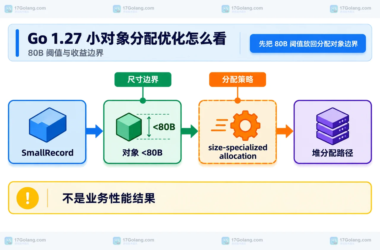 Go 1.27 小对象分配优化怎么看：80B 阈值与收益边界
