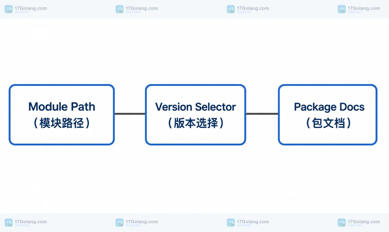 Go 1.27 go doc package@version 查不到符号怎么办：模块查询边界