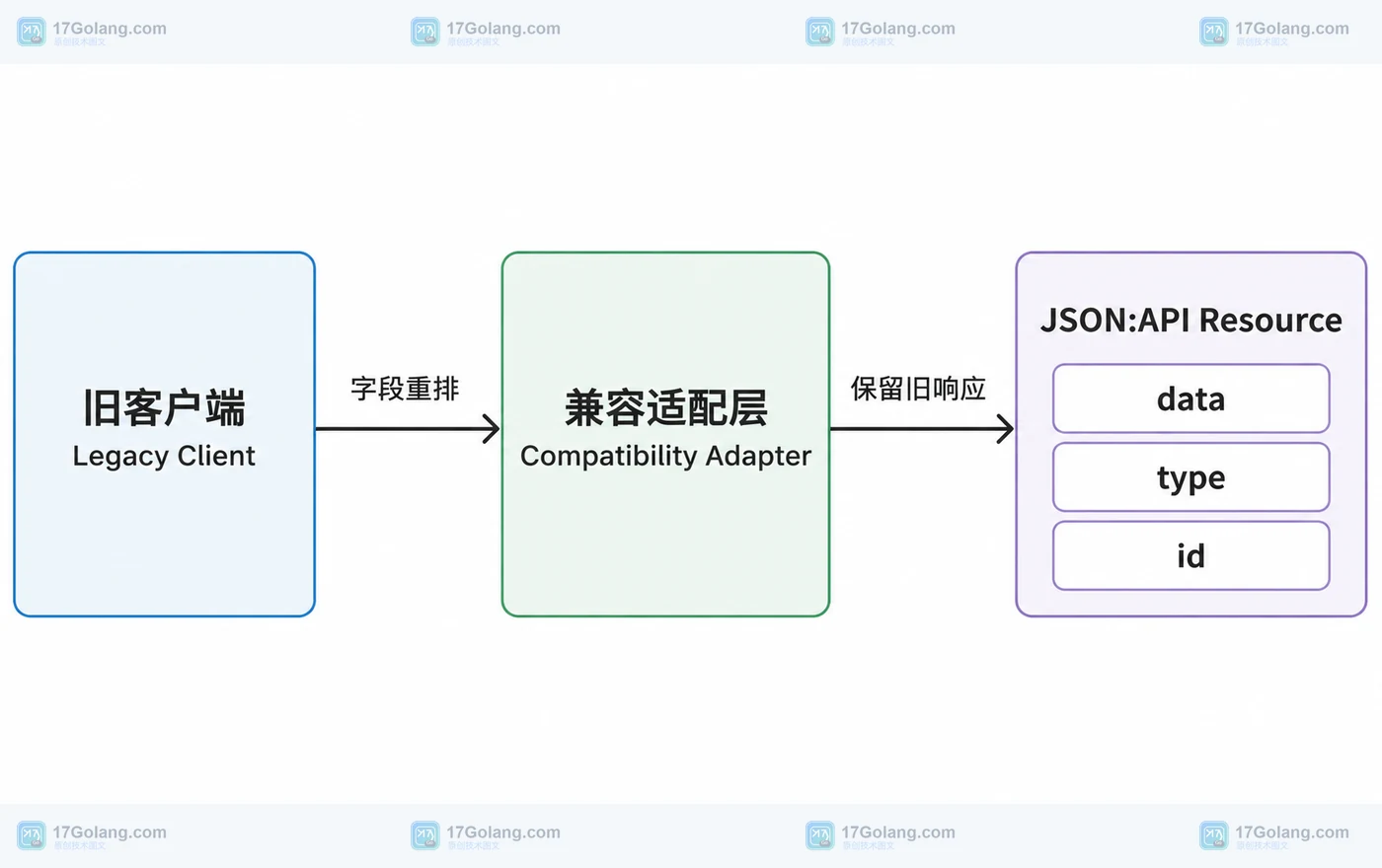 旧客户端、兼容适配层与 JSON API Resource 的静态关系框图,展示 data、type、id 字段边界
