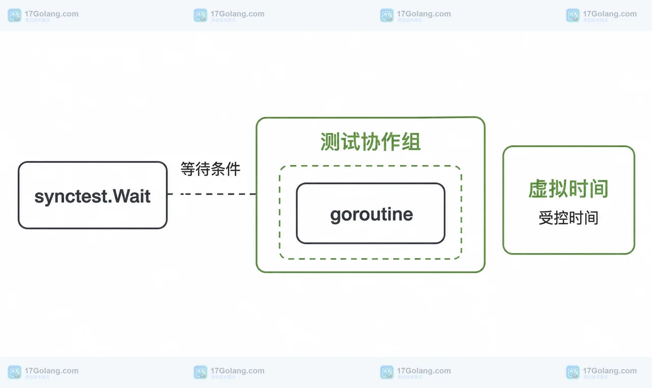 Go testing/synctest 中 synctest.Wait、协作组、goroutine 与虚拟时间的静态关系