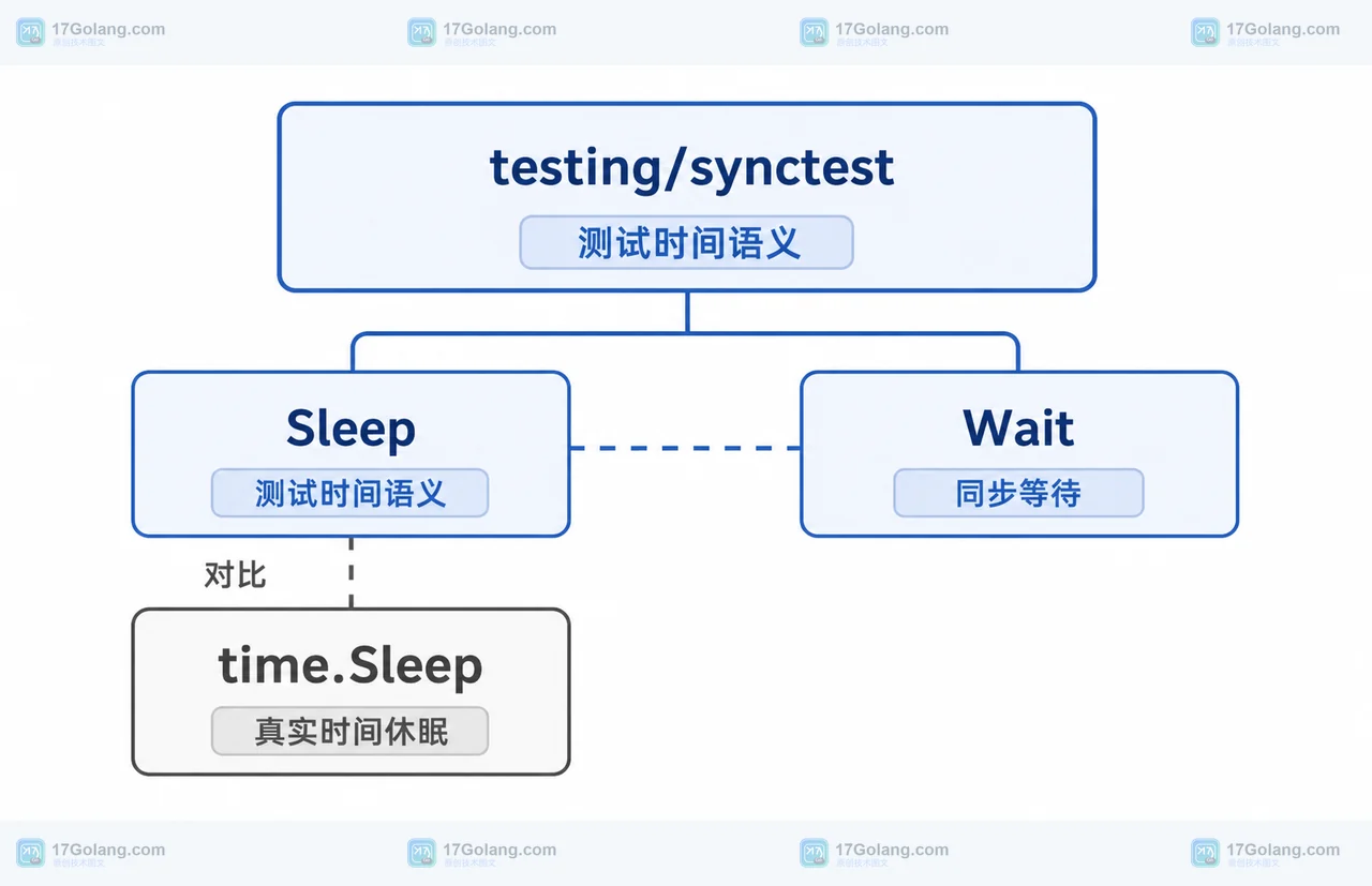 Go 1.27 testing/synctest 中 Sleep、Wait 与 time.Sleep 的测试时间语义边界