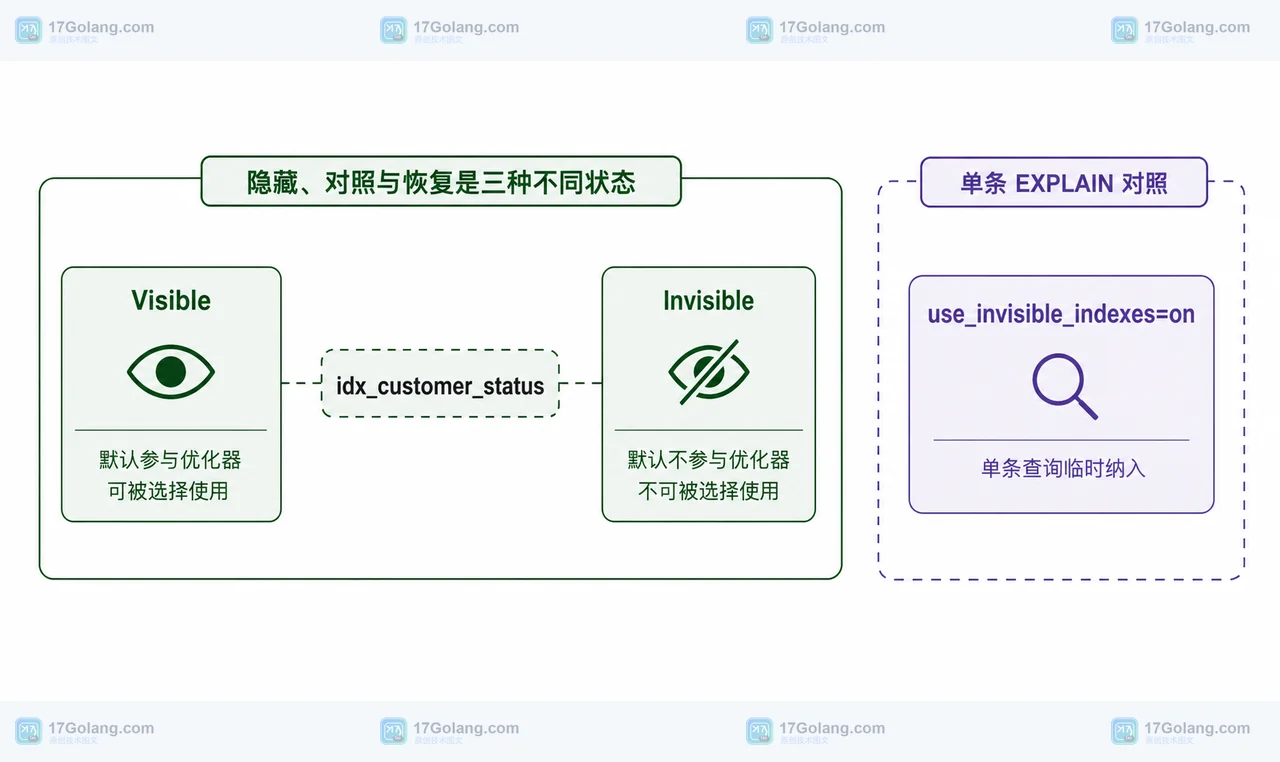 MySQL 8.4 idx_customer_status 在 Visible、Invisible 与单条查询临时纳入之间的静态状态关系图