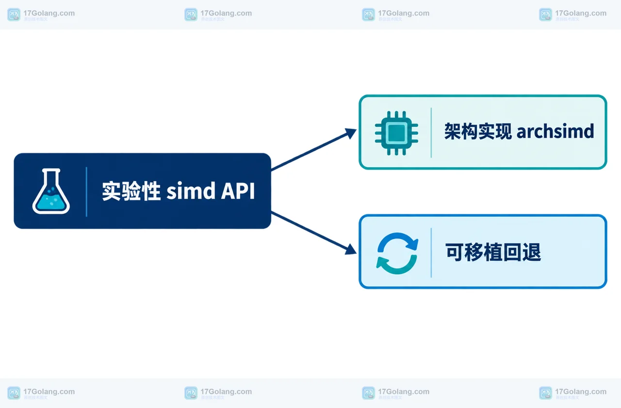 Go 1.27 simd 实验性 API、archsimd 架构实现与标量回退的模块边界