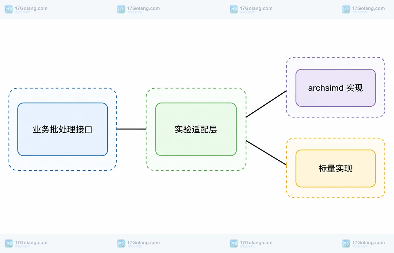 Go 1.27 simd 适配层连接业务接口、架构实现与标量回退的静态模块框图