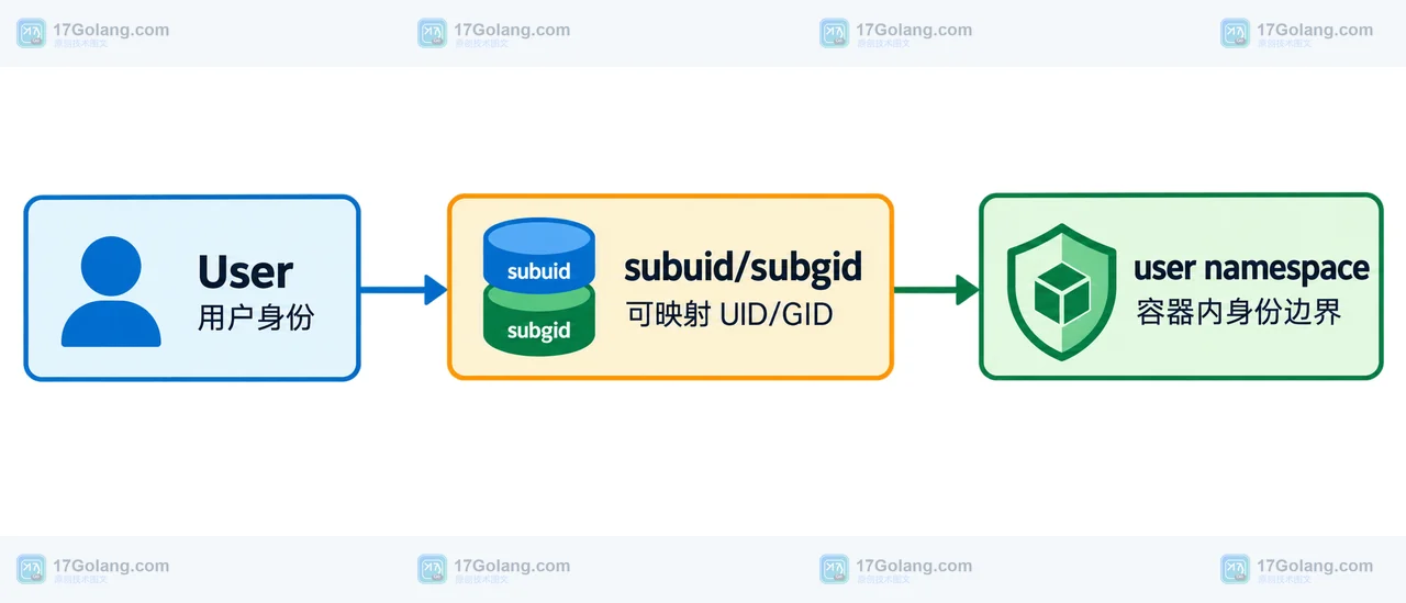 Podman rootless 的用户、subuid/subgid 与 user namespace 三个身份映射框