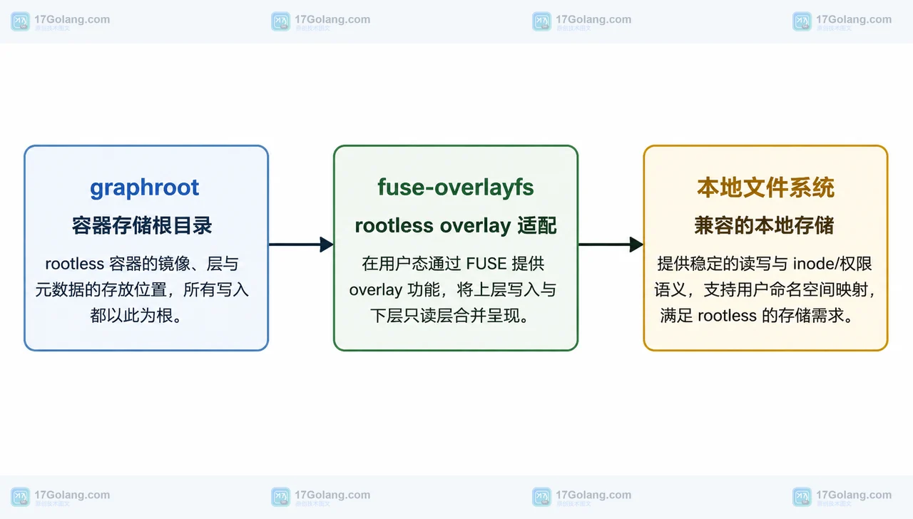 Podman rootless 的 graphroot、fuse-overlayfs 与本地文件系统存储关系框