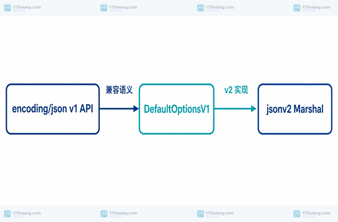 Go 1.27 JSON v1 API、DefaultOptionsV1 与 jsonv2 Marshal 的兼容结构关系