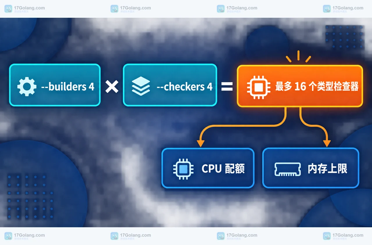 TypeScript 7 checkers 与 builders 形成乘法并发的 CI 资源预算框图
