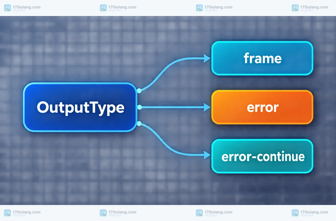 Go 1.27 OutputType 与 frame、error、error-continue 分类关系框图