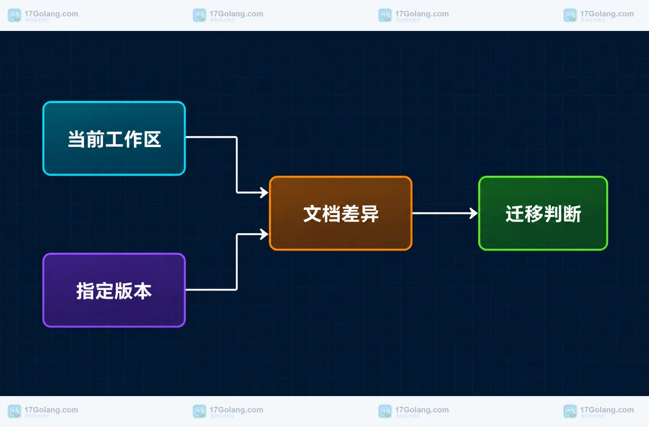 当前工作区、指定版本、文档差异与迁移判断的静态关系框图