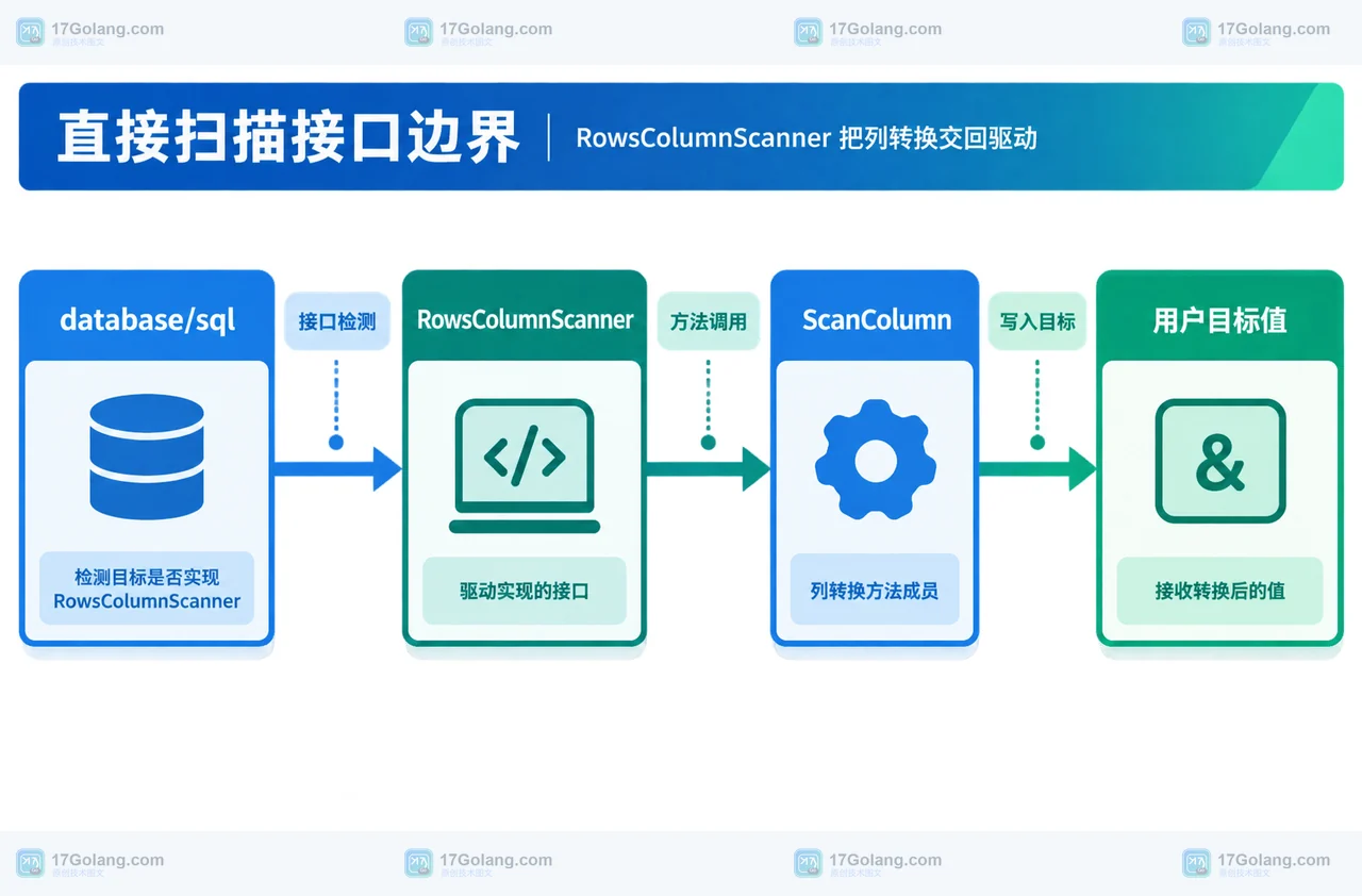 database/sql、RowsColumnScanner、ScanColumn 与用户目标值的直接扫描关系图