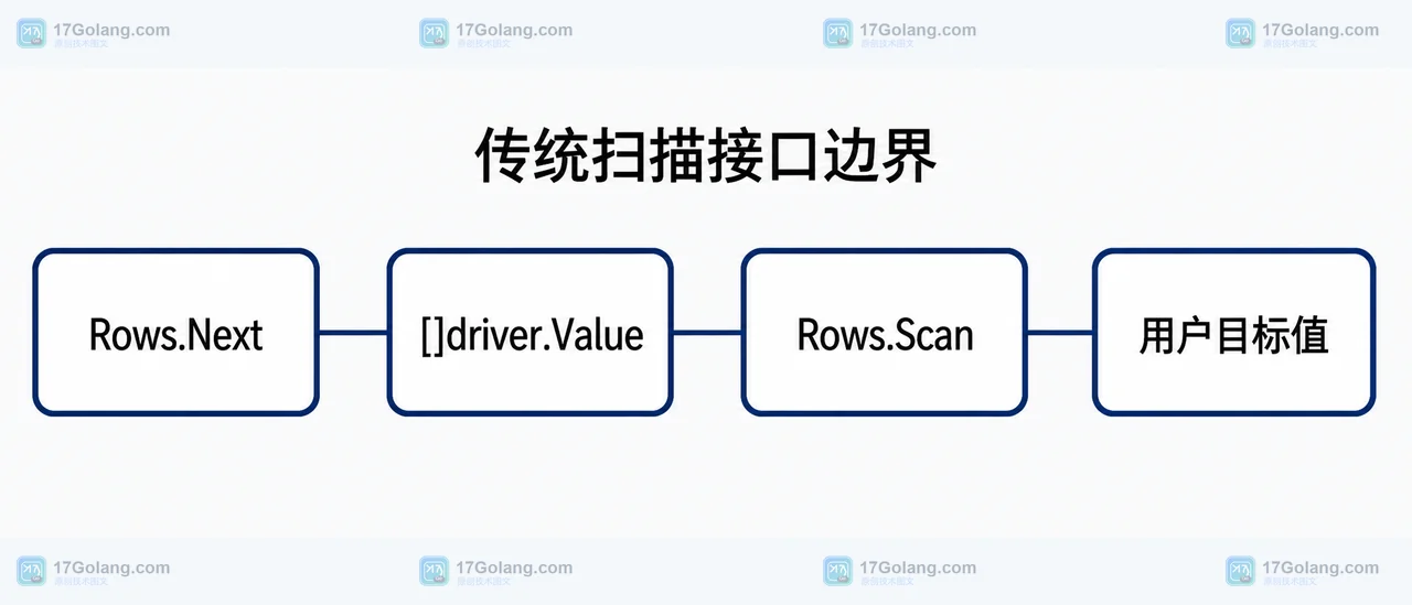 Go 1.27 之前 Rows.Next、driver.Value 中转层与 Rows.Scan 的静态关系图