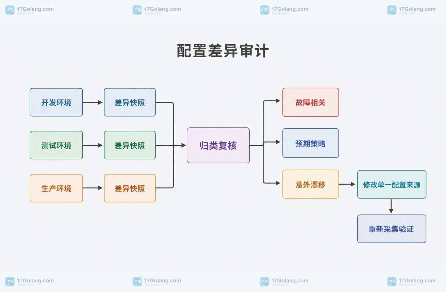 开发测试生产三套 PHP 配置快照进入归类、复核和验收的静态审计框图