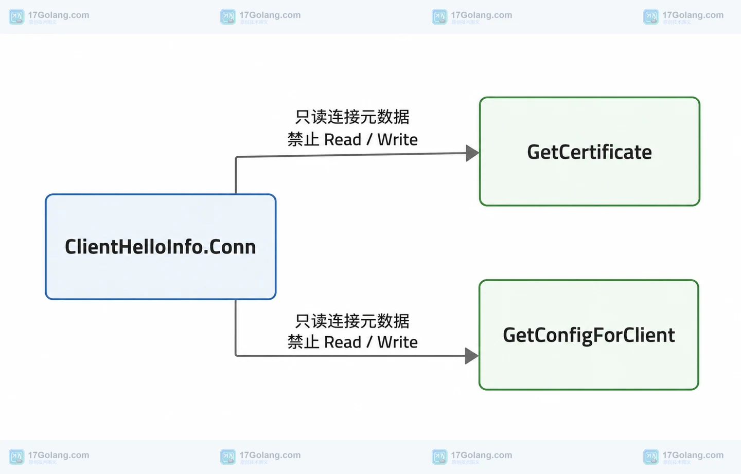 ClientHelloInfo Conn 与 GetCertificate 和 GetConfigForClient 回调之间的静态依赖框图