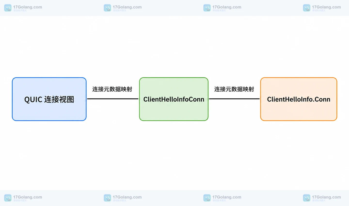 Go 1.27 QUIC 传输连接视图映射到 ClientHelloInfo Conn 的静态结构框图
