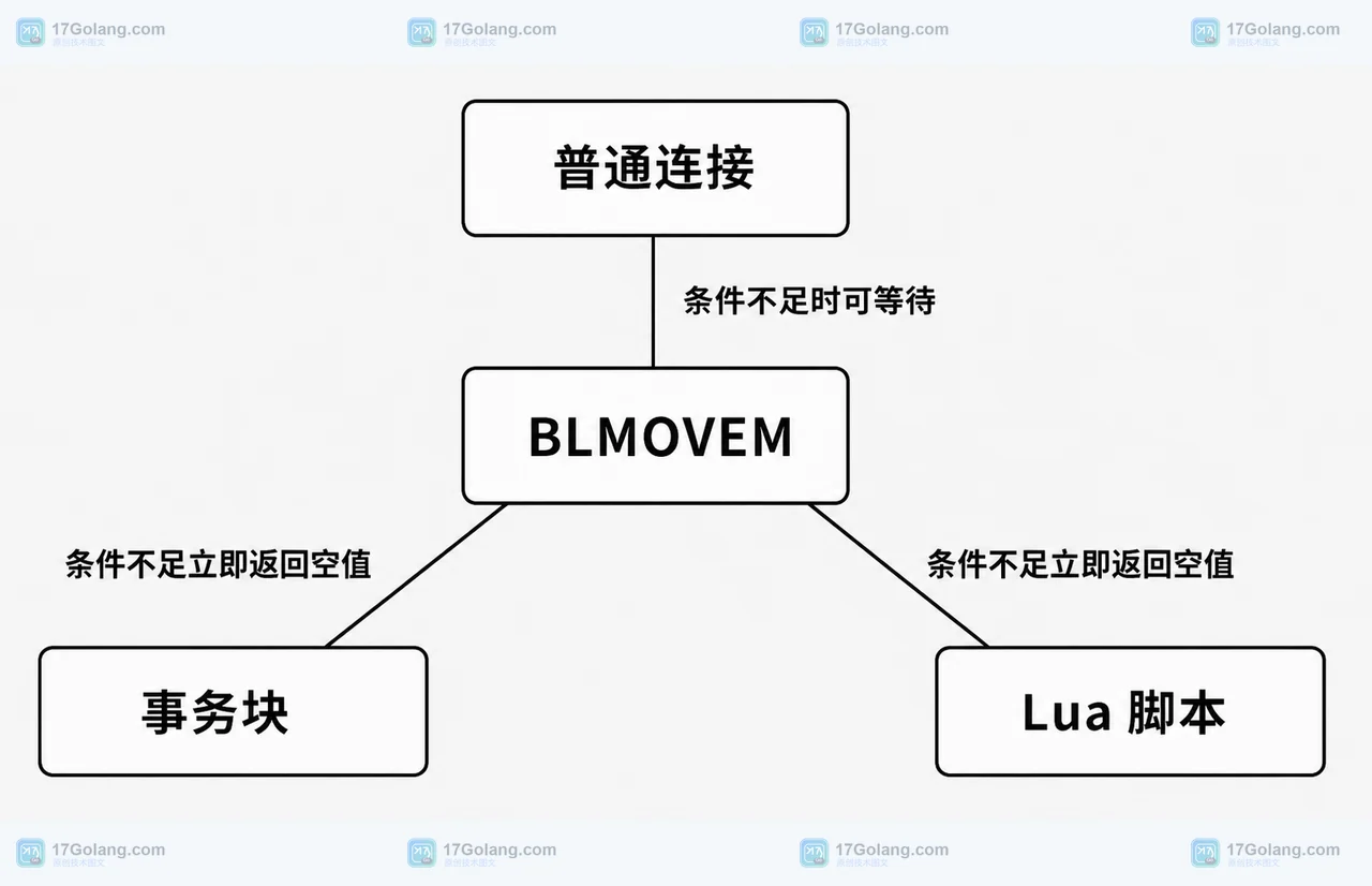 Redis BLMOVEM 在普通连接、事务块和 Lua 脚本中的阻塞上下文差异