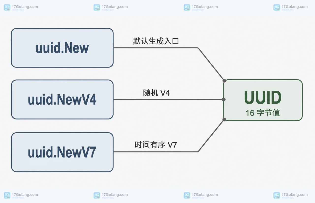Go 1.27 uuid.New、uuid.NewV4、uuid.NewV7 生成 UUID 并返回 UUID 类型的静态关系图