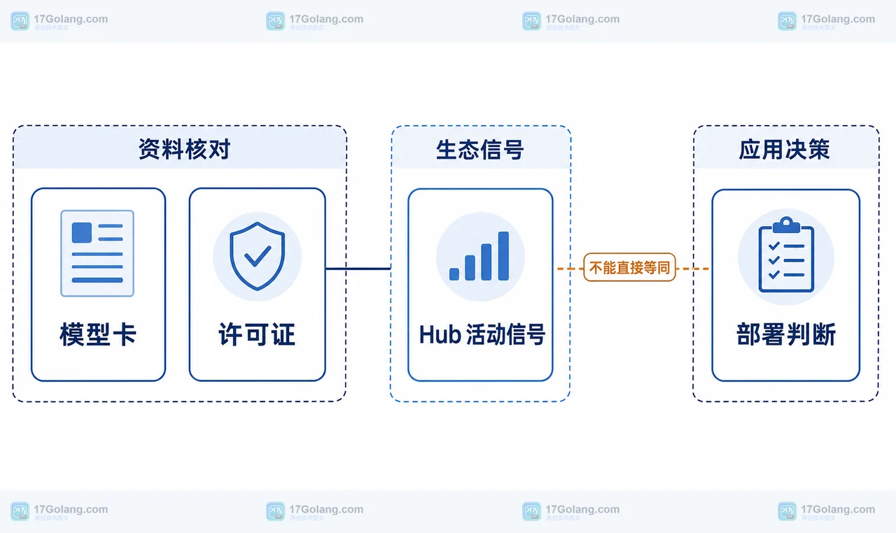 模型卡、许可证、Hub 活动信号与部署判断之间的资料核对边界图