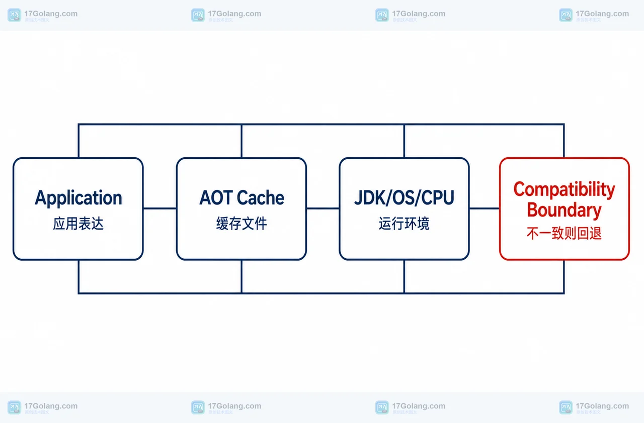 Java 25 AOT 缓存与应用、JDK、操作系统和 CPU 兼容边界框图