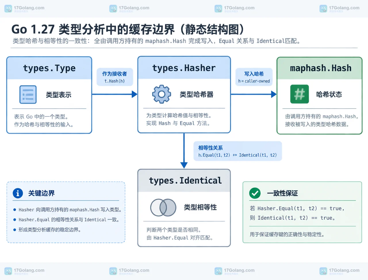 Go 1.27 go/types.Hasher 将 Type 写入 maphash.Hash 并对应 Identical 类型关系的结构图
