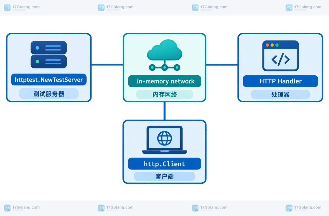 Go 1.27 httptest.NewTestServer、http.Client、内存网络与 HTTP Handler 的静态关系框图