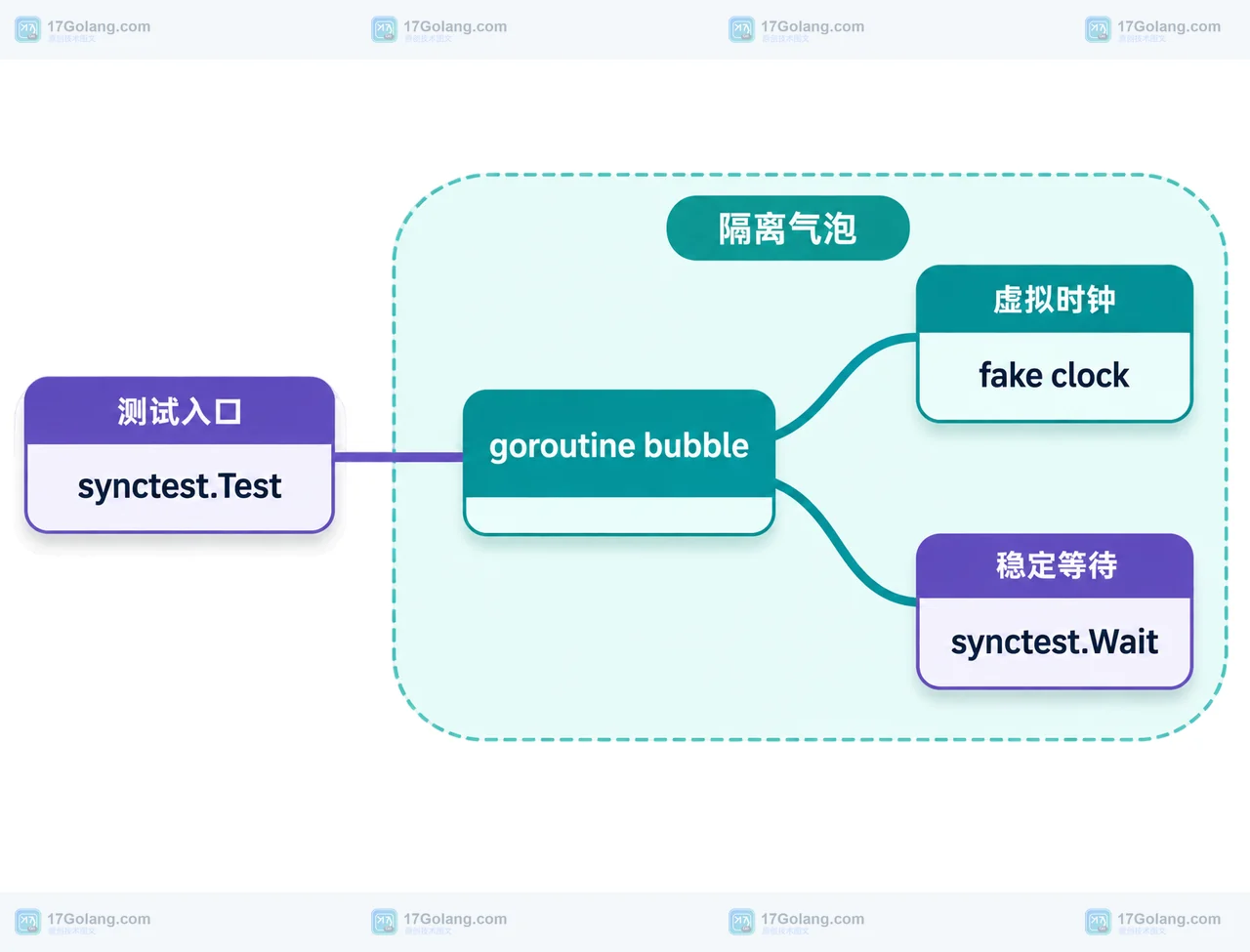 Go 1.27 synctest.Test、goroutine bubble、fake clock 与 synctest.Wait 的静态结构图