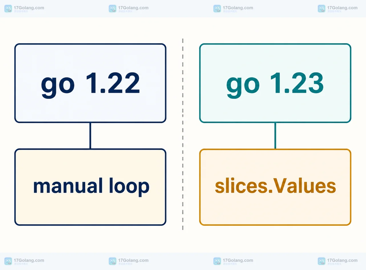 Go 1.27 stdversion 下 go 1.22 的 manual loop 与 go 1.23 的 slices.Values 兼容选择