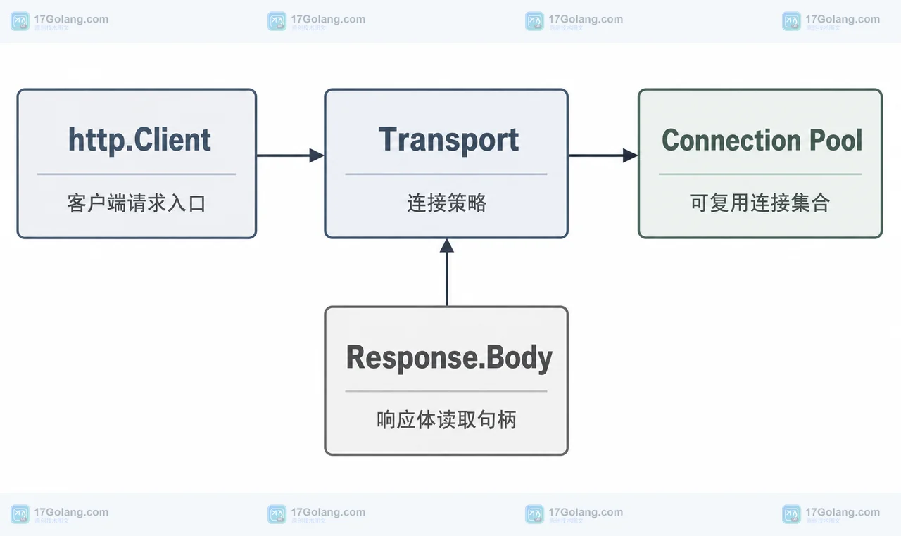 http.Client、Transport、Response.Body 与 Connection Pool 的静态关系框图
