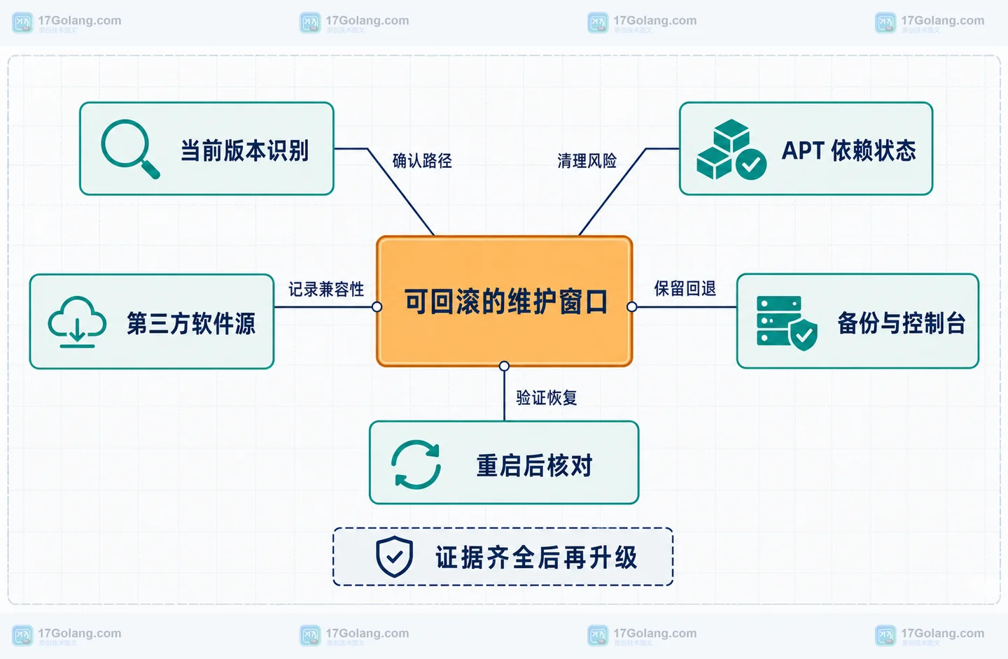 Ubuntu 服务器升级前的版本识别、APT 依赖、外部软件源、备份控制台和升级后核对边界示意图
