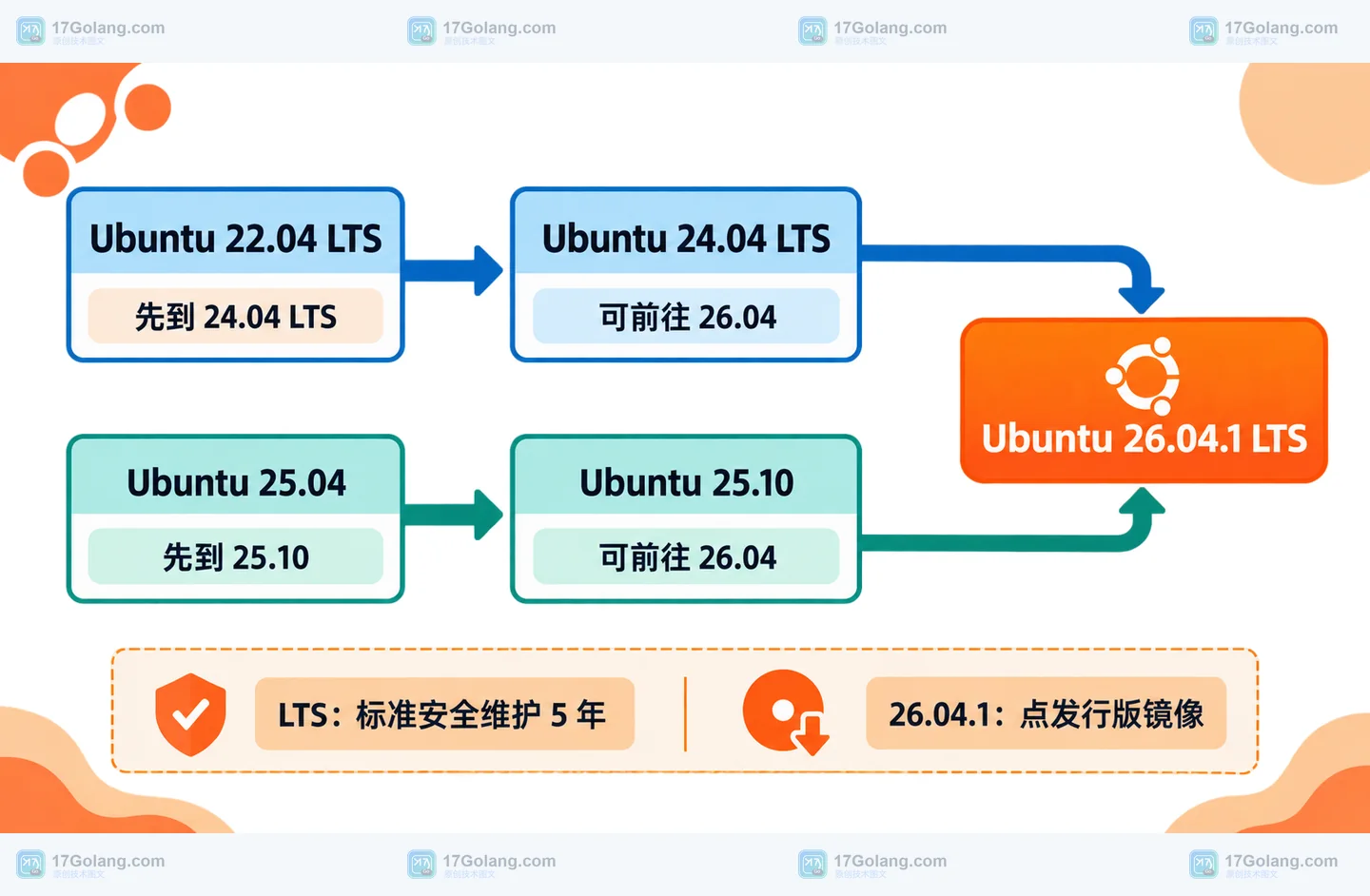 Ubuntu 22.04、25.04、24.04、25.10 与 26.04.1 之间的版本路径和长期支持边界示意图