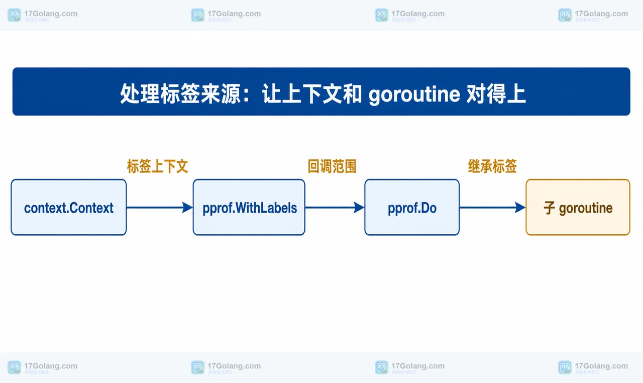 Go 1.27 runtime/pprof 标签从 context 传给子 goroutine 的静态关系图