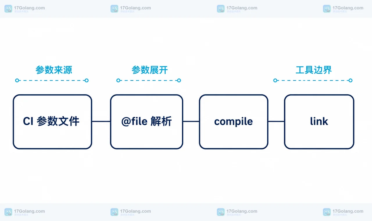 Go 1.27 响应文件怎么传给编译工具：@file 语法与 CI 参数治理