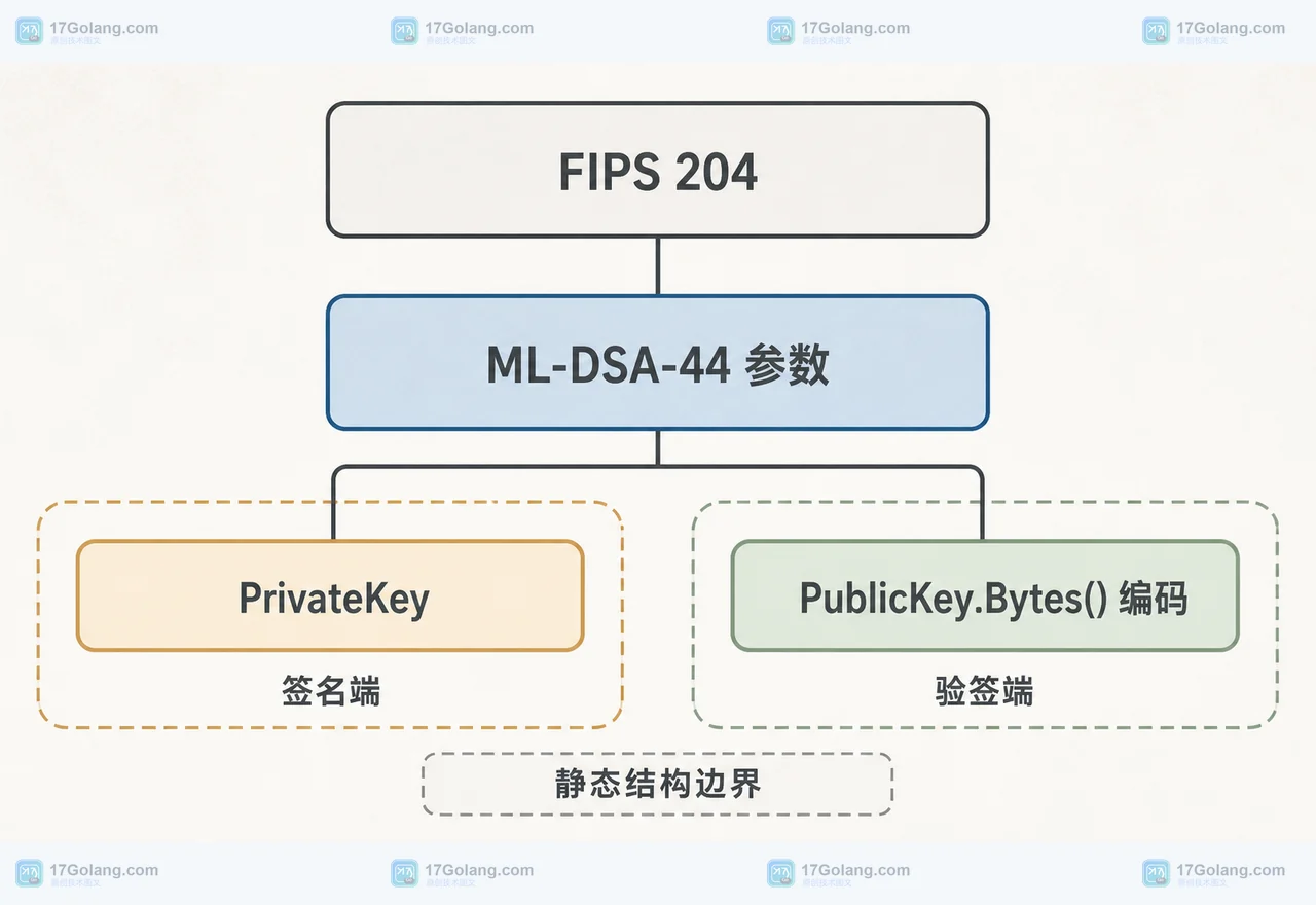 Go 1.27 crypto/mldsa 中 ML-DSA-44 参数、PrivateKey 和 PublicKey 的静态结构关系