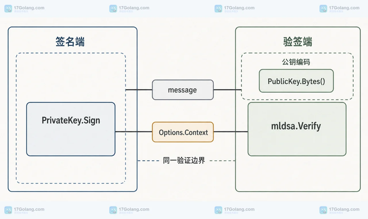 Go 1.27 ML-DSA 签名接口中 message、Options.Context、公钥编码和 Verify 的静态边界