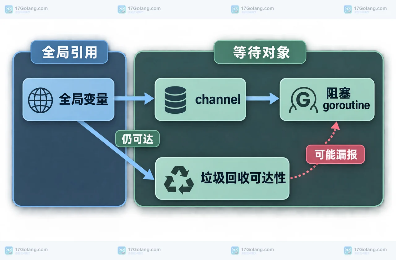 全局变量持有 channel 时垃圾回收可达性与阻塞 goroutine 之间的 Go 泄漏漏报关系图